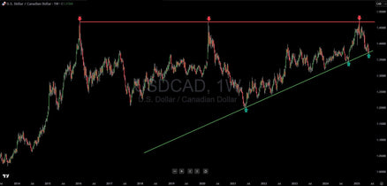 USD/CAD: Why This Decade-Long Wedge Could Spark the Next Major Currency Move