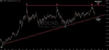 USD/CAD Is Inside A Wedge Pattern, Here Are The Levels And Next Big Move
