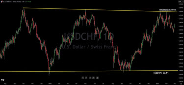 Range Trading The USD/CHF (U.S Dollar/Swiss Franc)