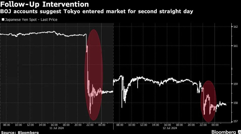 Bank Of Japan Intervenes In Currency Markets Twice