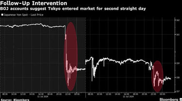 Bank Of Japan Intervenes In Currency Markets Twice