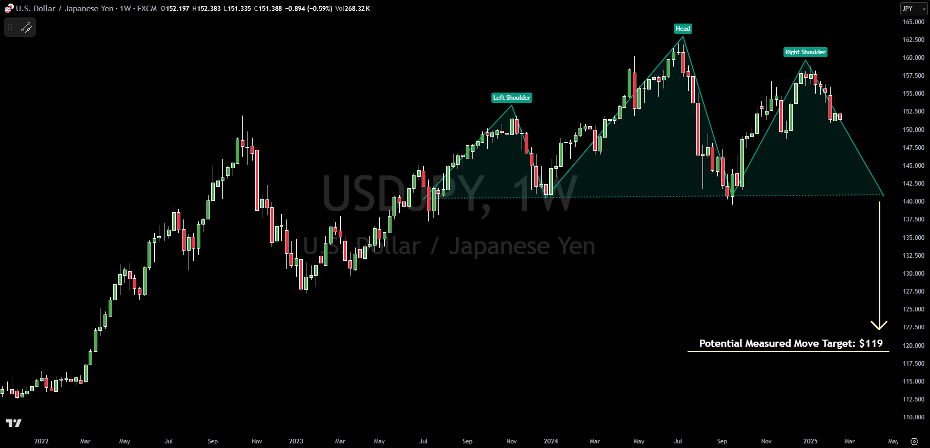 Technical Analysis: Dollar/Yen Head And Shoulder Pattern Forming