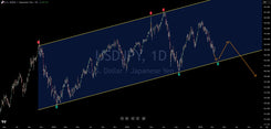 USD/JPY Parallel Channel Signals Further Downside