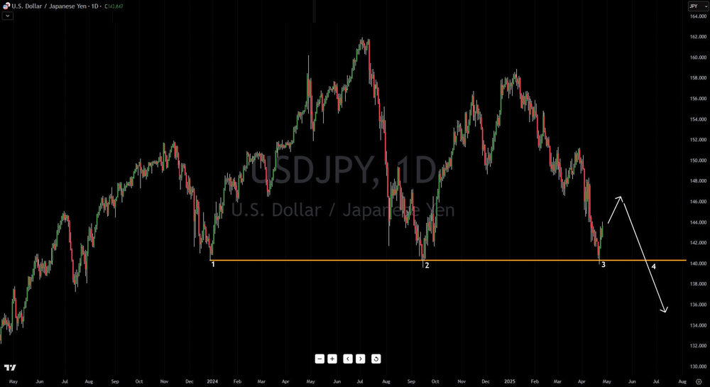 Dollar/Yen (USD/JPY) Is Bouncing But Chart Breakdown Likely Coming
