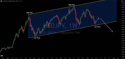 Parallel Channel Holding USD/JPY, But Eventual Breakdown Expected