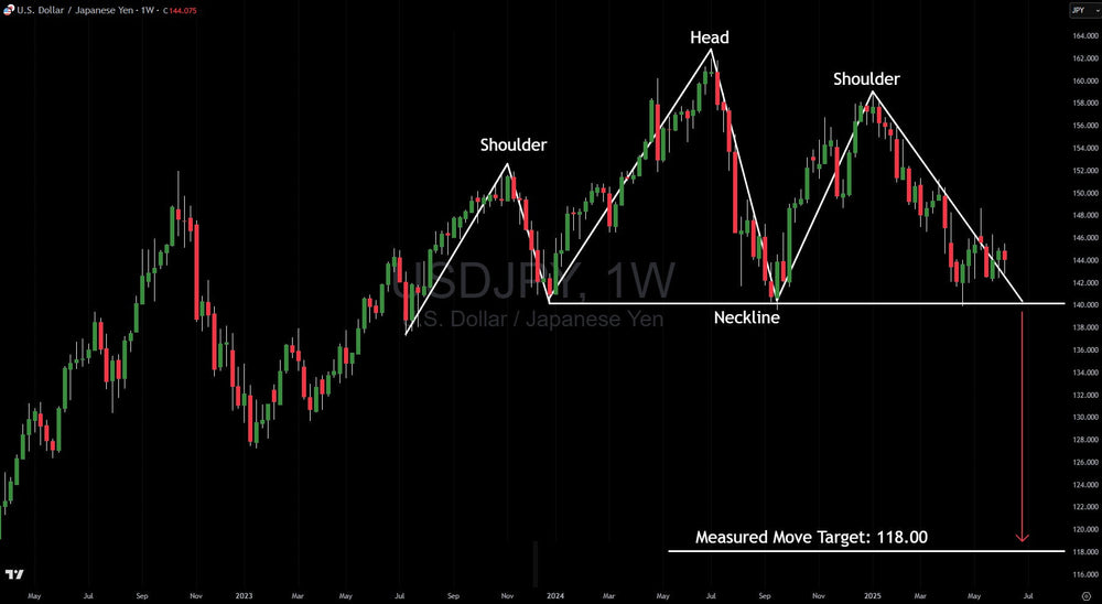 USD/JPY Head and Shoulders: A Massive Decline to 118 Could Be Ahead