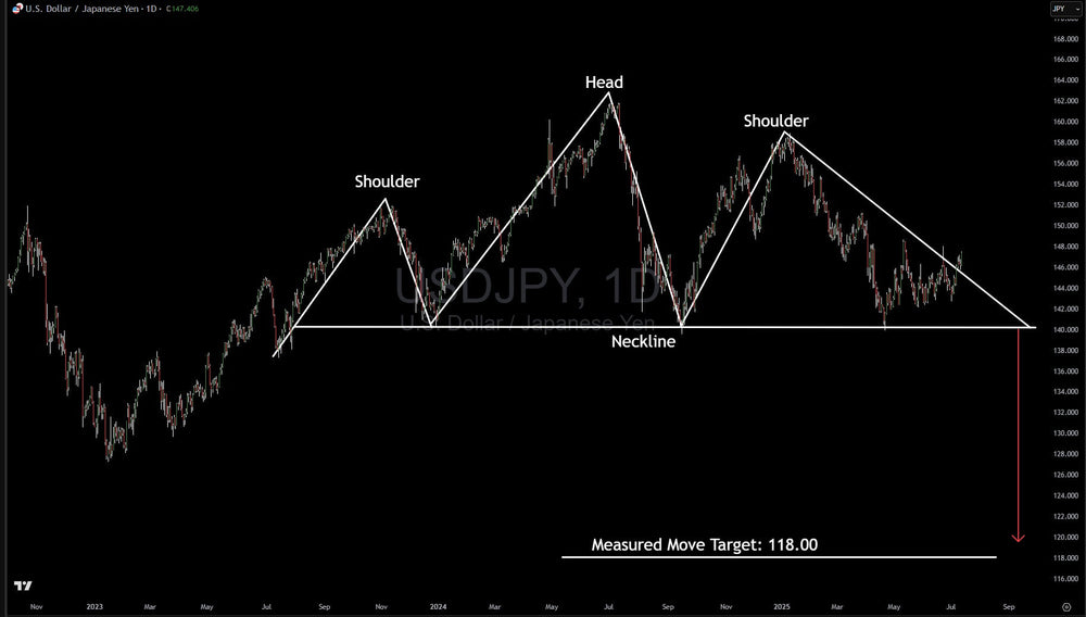 USD/JPY Head And Shoulders Still Forming, Now With A Bonus Bear Setup