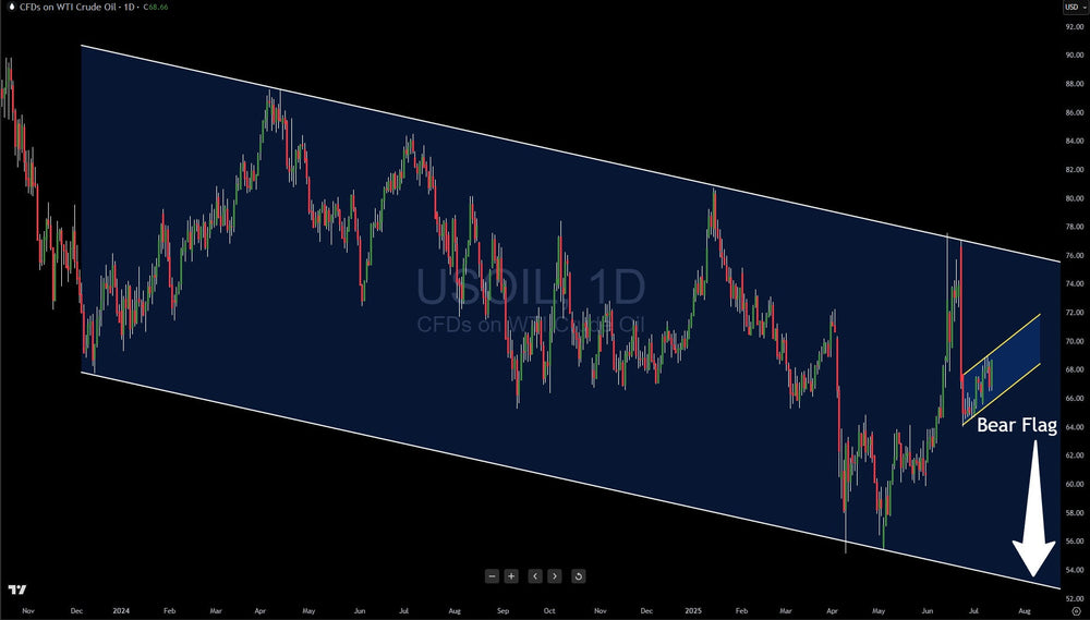 Oil Forming A Bear Flag, Target Is $50 Per Barrel