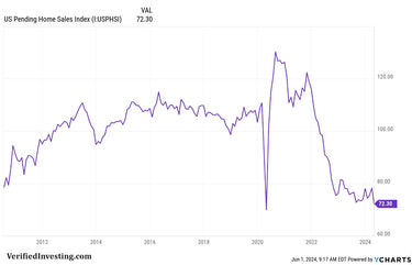 Collapse: Pending Home Sales Index Is Warning Investors