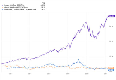 US Equity Valuation At All-Time High vs. China And Brazil