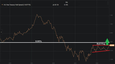 Yield Curve Bull Flag Signals Un-inversion Imminent