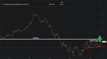 Yield Curve Bull Flag Signals Un-inversion Imminent