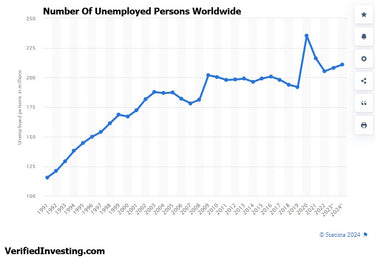 Delving Into The Stats: Unemployed Worldwide Continues To Spike