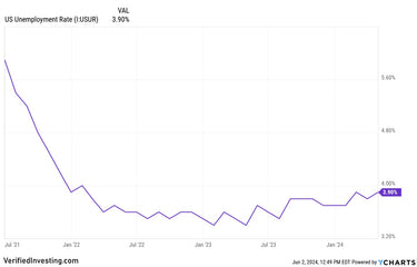 Economic Insights: US Unemployment Rate