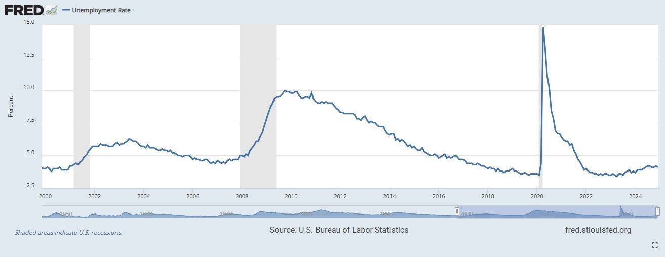 Unemployment Rate: How It Is Calculated