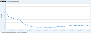 Unemployment Report: Analysis And Data
