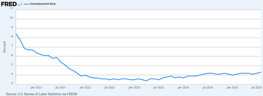 Unemployment Report: Analysis And Data