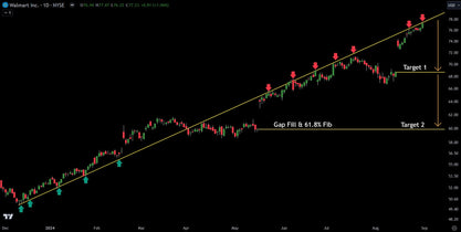 Walmart (WMT) Chart Signals Pullback As Valuation Gets Insane