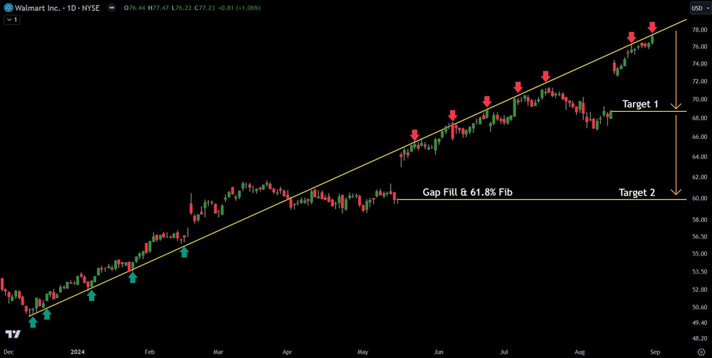 Walmart (WMT) Chart Signals Pullback As Valuation Gets Insane