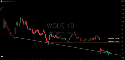 Hidden Gem: Is Wolfspeed (WOLF) A Buy?