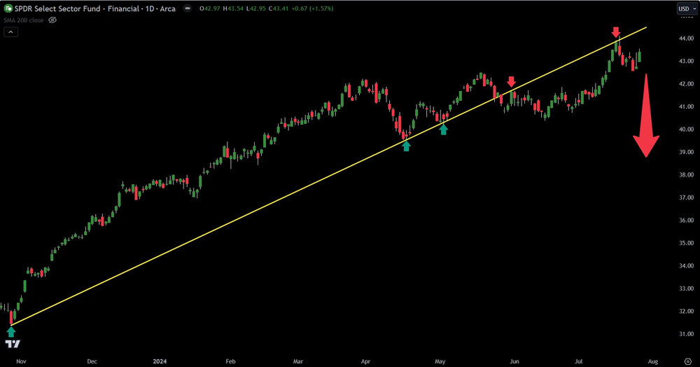 Charting The Financial Stocks, XLF Likely Headed Lower