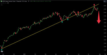 Charting The Financial Stocks, XLF Likely Headed Lower