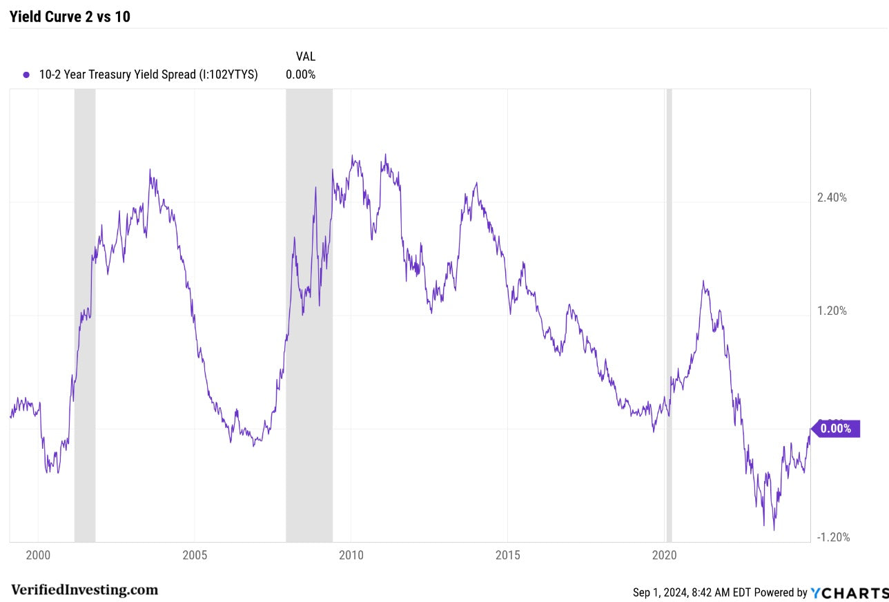 Yield Curve Flattens To 0, Historically, Next Is The Recession