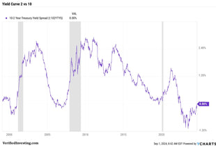 Yield Curve Flattens To 0, Historically, Next Is The Recession