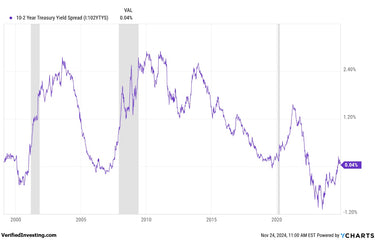 Why Investors Should Be Watching The Yield Curve