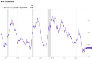 Yield Curve Tells Investors When To Expect A Recession