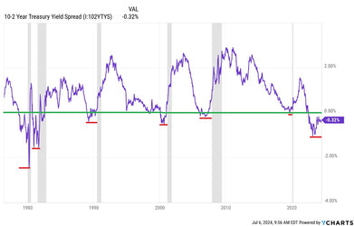 History: Yield Curve Inversion Should Worry Investors