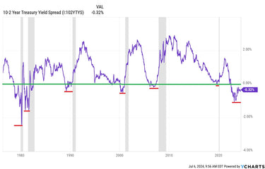 History: Yield Curve Inversion Should Worry Investors