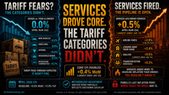 April 2026 CPI: Core Doubled. The Tariff Categories Didn't.