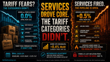 April 2026 CPI: Core Doubled. The Tariff Categories Didn't.