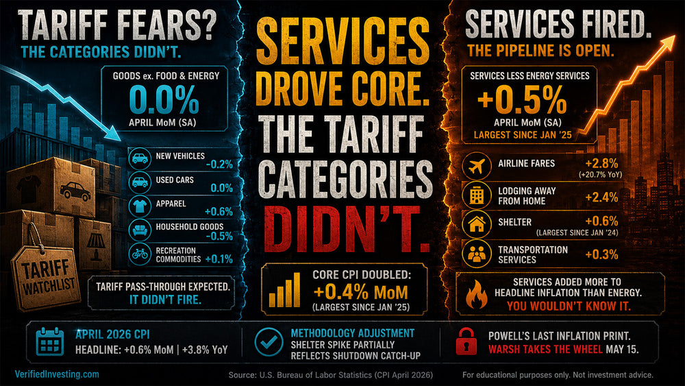 April 2026 CPI: Core Doubled. The Tariff Categories Didn't.