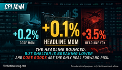 This reads like a strong VI inflation framework: the headline bounced, but shelter is breaking lower and core goods are the only real forward risk.