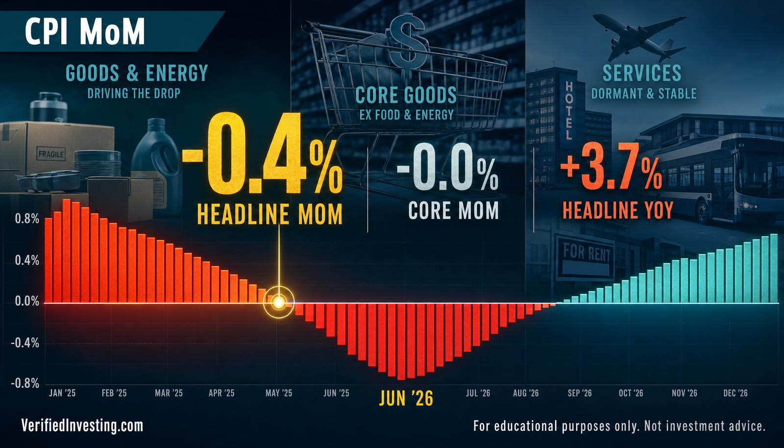 CPI June 2026: Energy Crashed the Headline. The Core Held Flat.