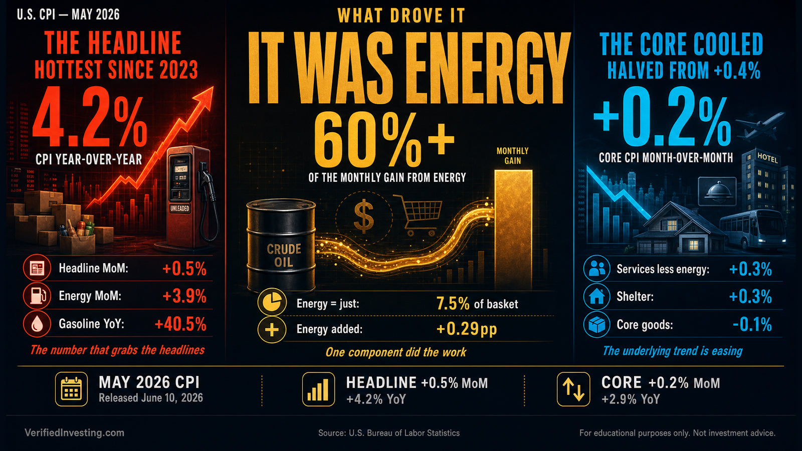 May 2026 CPI: The 4.2% Headline Is Energy. The Core Is Cooling.