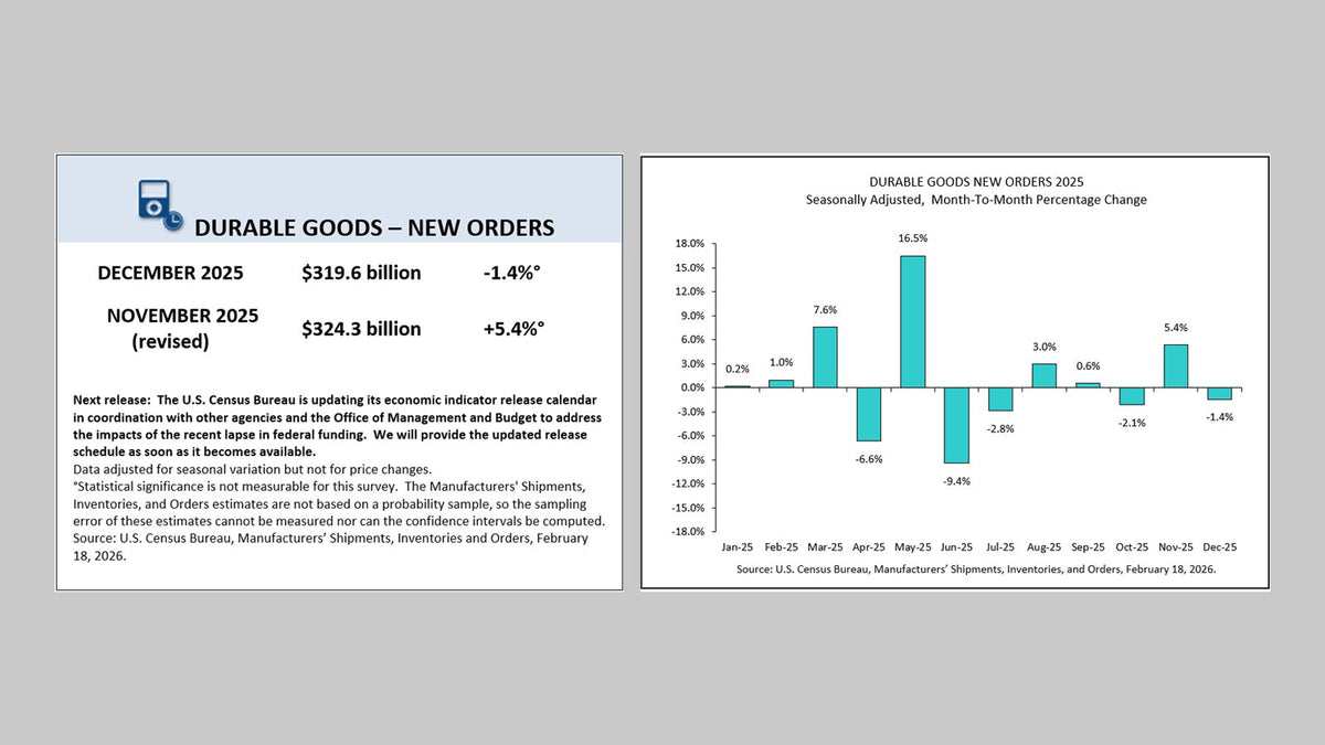 Durable Goods Sample US Durable Goods Orders December 2025: Manufacturing Update