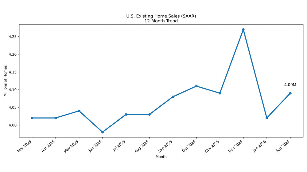 Existing Home Sales: Housing Activity Remains Sensitive to Interest Rates