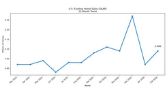 Existing Home Sales: Housing Activity Remains Sensitive to Interest Rates