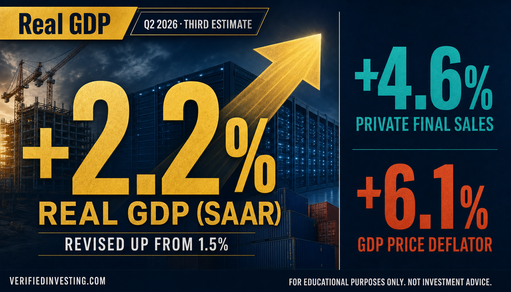 Q2 2026 GDP third estimate: real GDP revised up to 2.2%