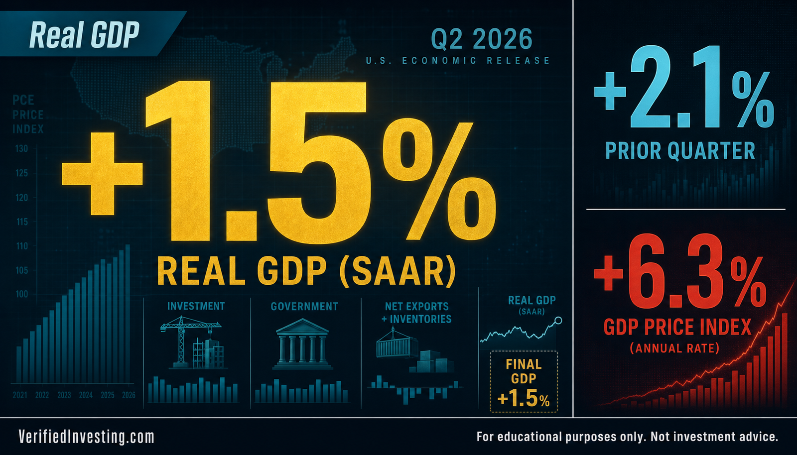 The Deflator Is the Story: GDP's 1.5% Headline Hides a 6.3% Inflation Print