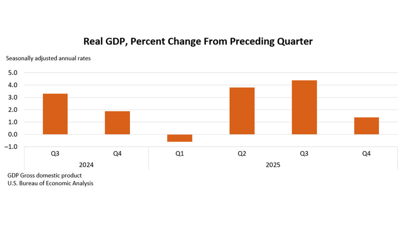 US GDP Report (Q4 2025): Growth Slows to 1.4%