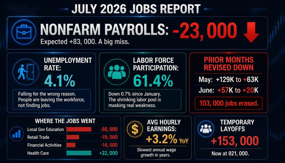 Non Farm Payrolls Report Shocks!