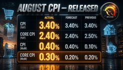 CPI Data Released - Likely Locks In A Fed Rate Hike