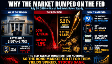 Fed Speaks, Markets Collapse