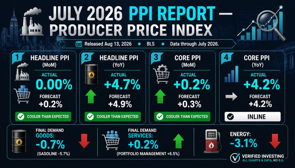 July 2026 PPI Report — financial infographic