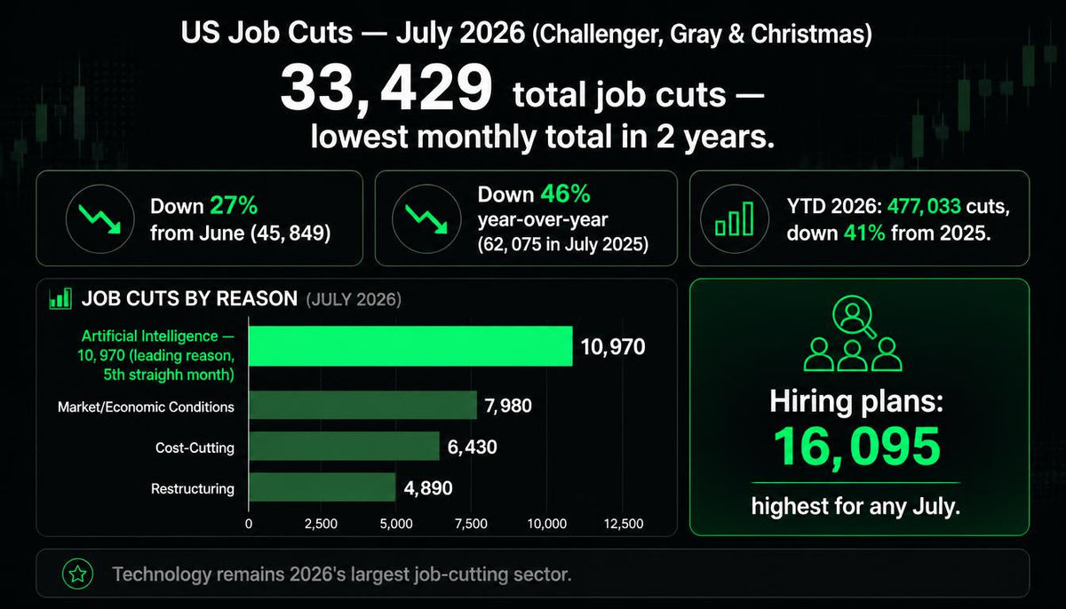 Labor Market Remains Solid