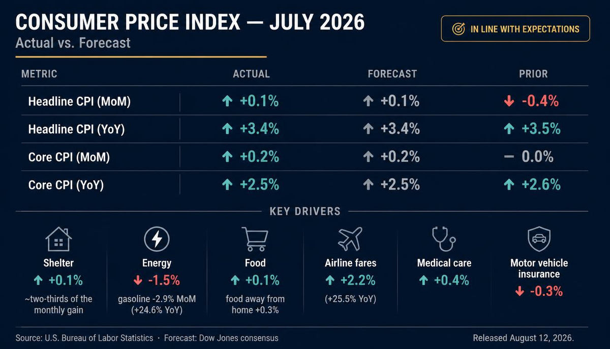 CPI Data Released
